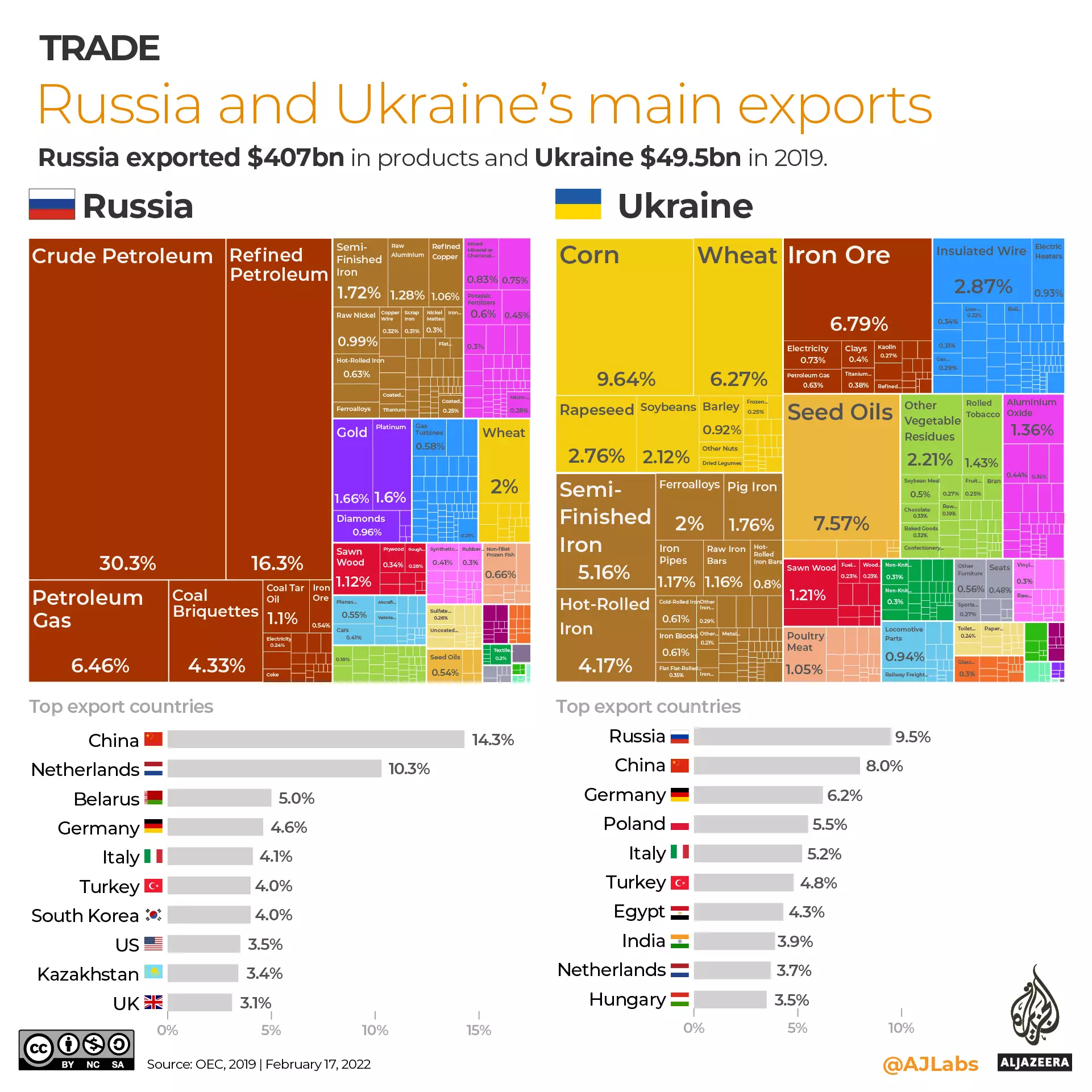 INTERACTIVE- Ukraine Russia main exports