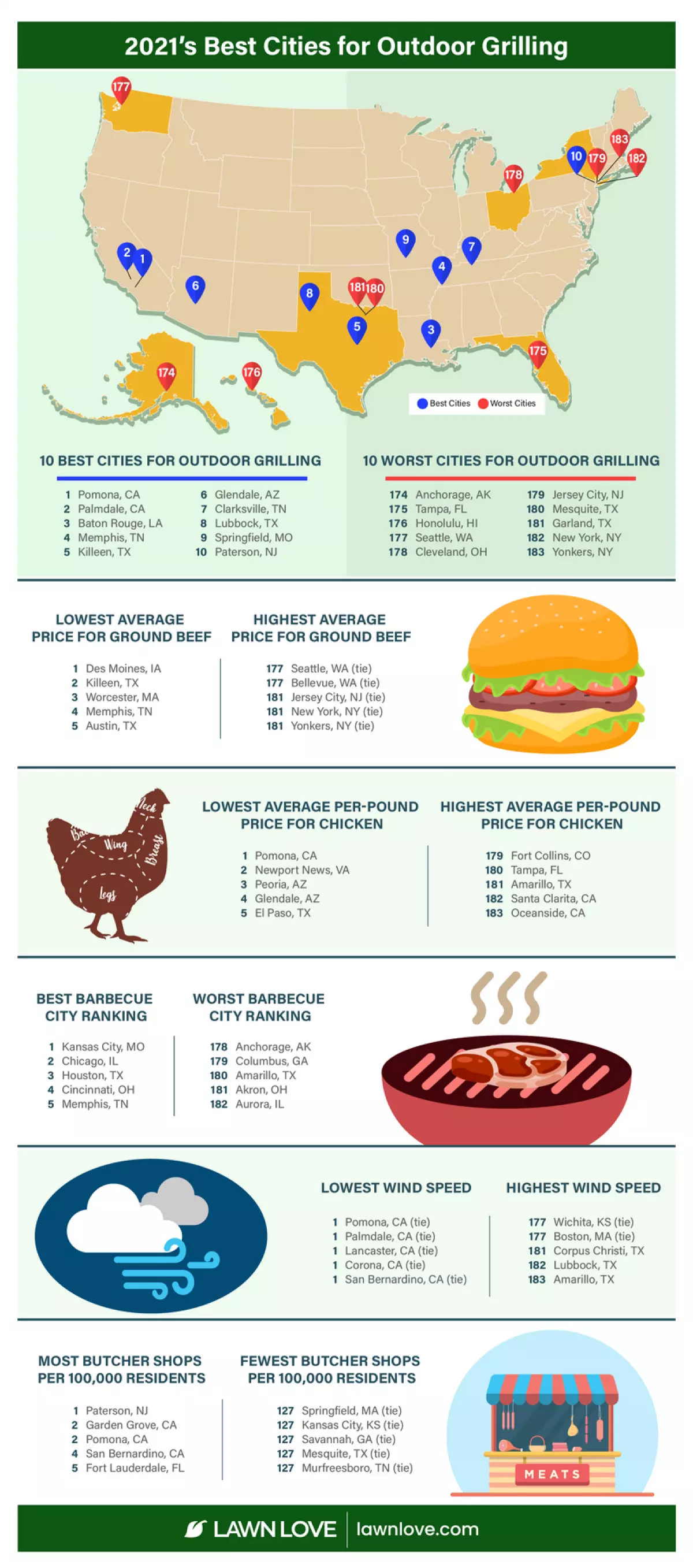 Infographic showing the best cities for outdoor grilling