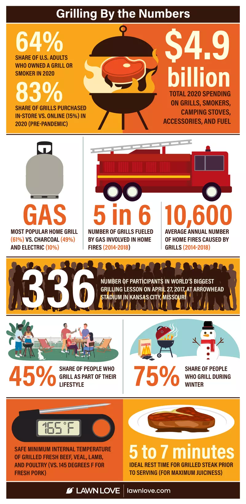 Infographic showing percentages and numbers related to grilling and fire-related statistics