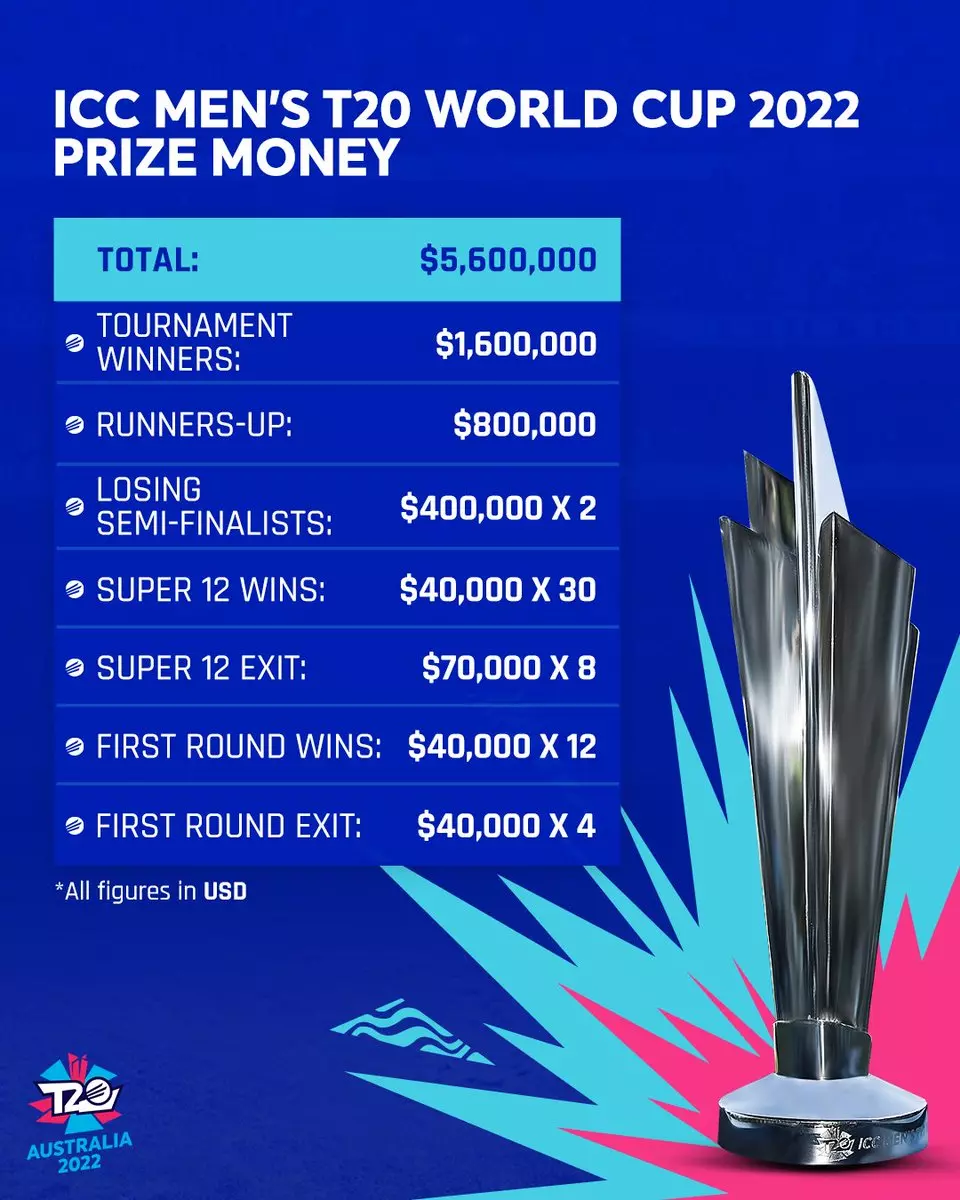 Prize Money for T20 World Cup 2022