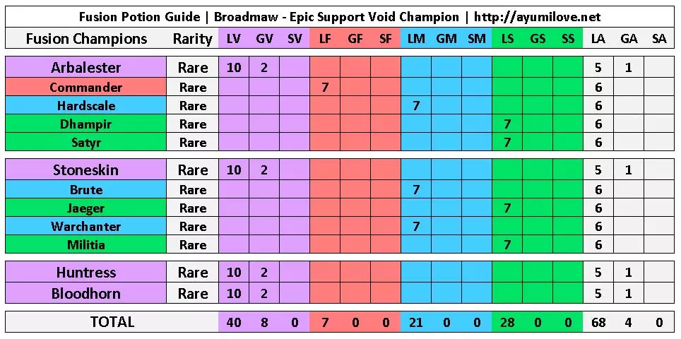 Raid Shadow Legends Broadmaw Fusion Potion Guide