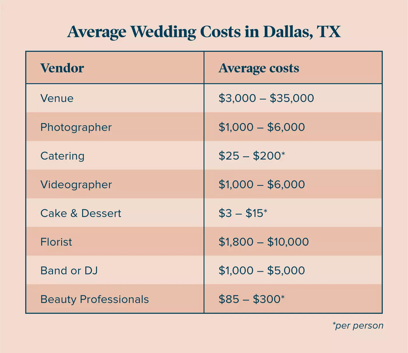 Average Wedding Costs in Dallas